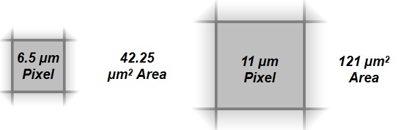 Three main differences between small and big pixel size 