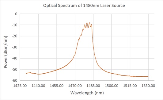 SIMTRUM_STFL1480_Optical_Spectrum