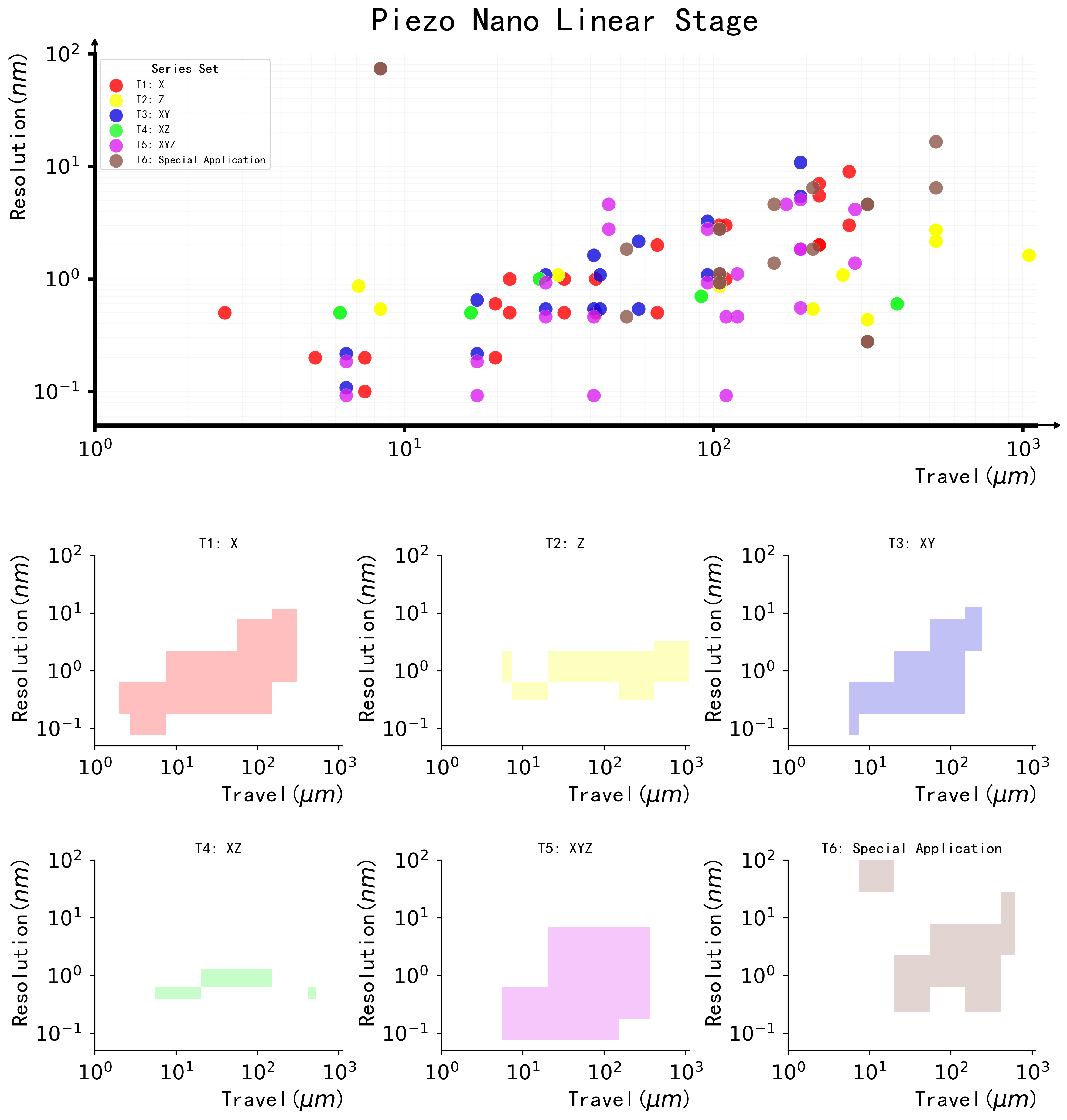 Piezo Linear Stage Distribution